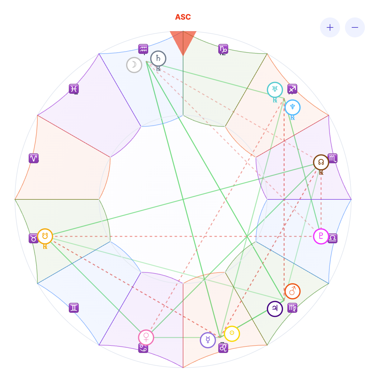 Advanced Birth Chart Analysis